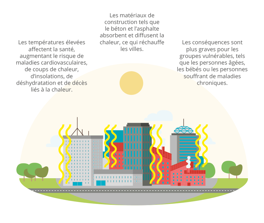 Illustration et explication de ce qu'est un îlot de chaleur urbain